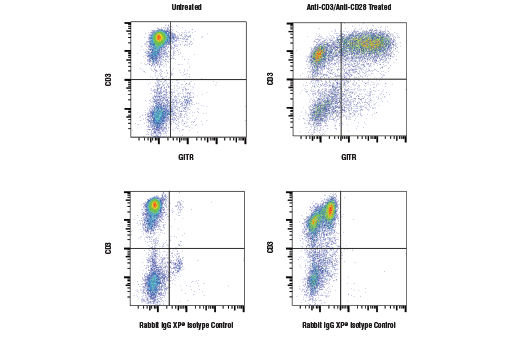 Flow Cytometry Image 2: GITR (D5V7P) Rabbit mAb (BSA and Azide Free)