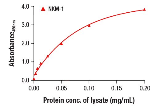  Image 2: PathScan® RP Total CSF-1R/M-CSF-R Sandwich ELISA Kit