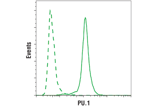 Flow Cytometry Image 1: PU.1 Antibody