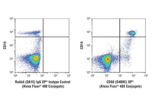 Flow Cytometry Image 1: CD68 (D4B9C) XP® Rabbit mAb (Alexa Fluor® 488 Conjugate)