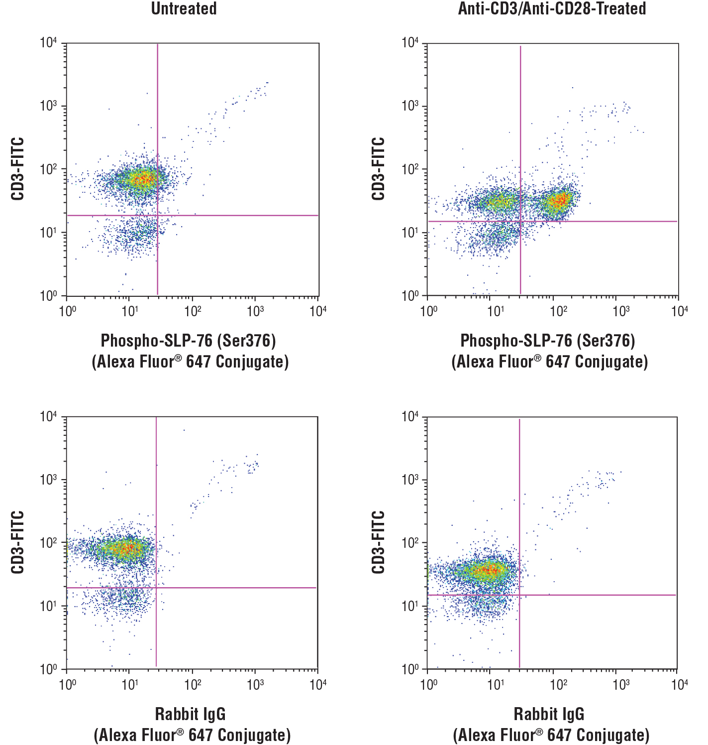 Flow Cytometry Image 1: Phospho-SLP-76 (Ser376) (D7S1K) Rabbit mAb (Alexa Fluor® 647 Conjugate)