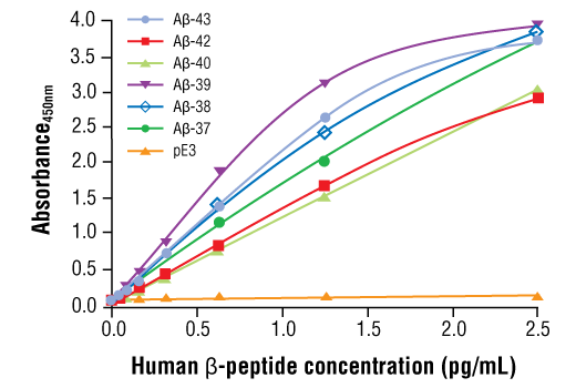  Image 2: FastScan™ β-Amyloid ELISA Kit