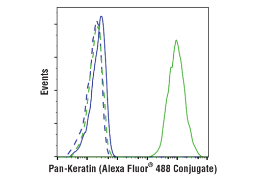 Flow Cytometry Image 1: Pan-Keratin (C11) Mouse mAb (Alexa Fluor® 488 Conjugate)