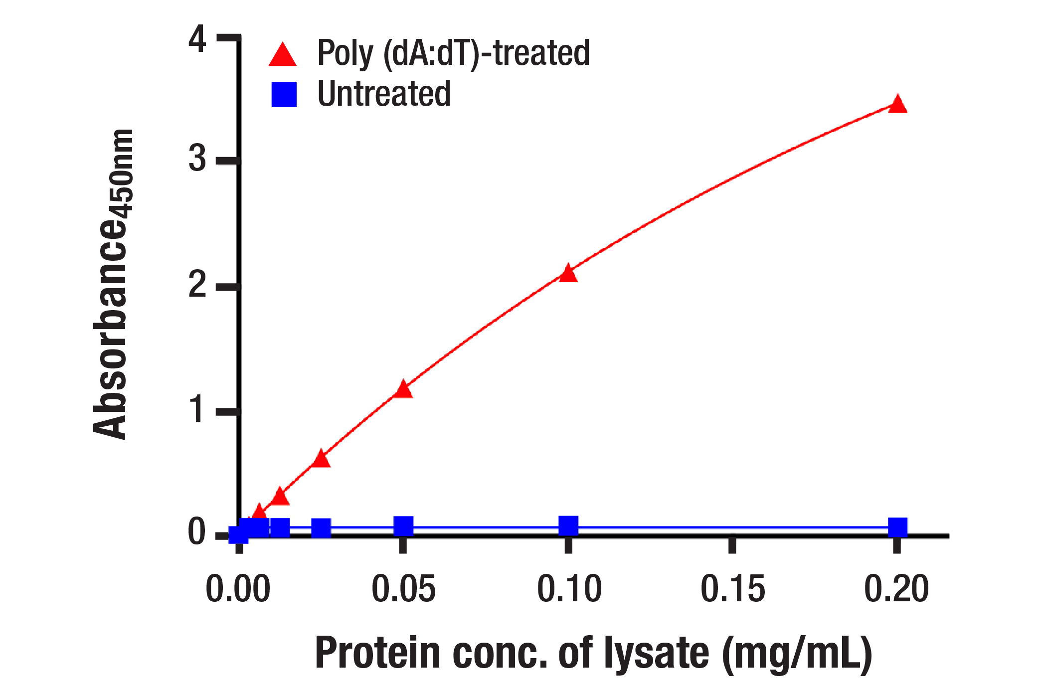  Image 1: Phospho-STING (Ser366) Matched Antibody Pair