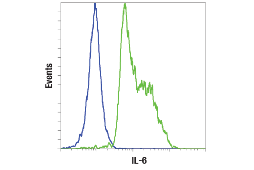 Flow Cytometry Image 1: IL-6 (D5W4V) XP® Rabbit mAb (BSA and Azide Free)