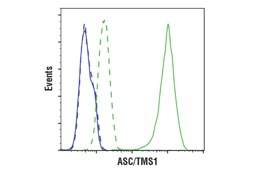 Flow Cytometry Image 1: ASC/TMS1 (D2W8U) Rabbit mAb (BSA and Azide Free)