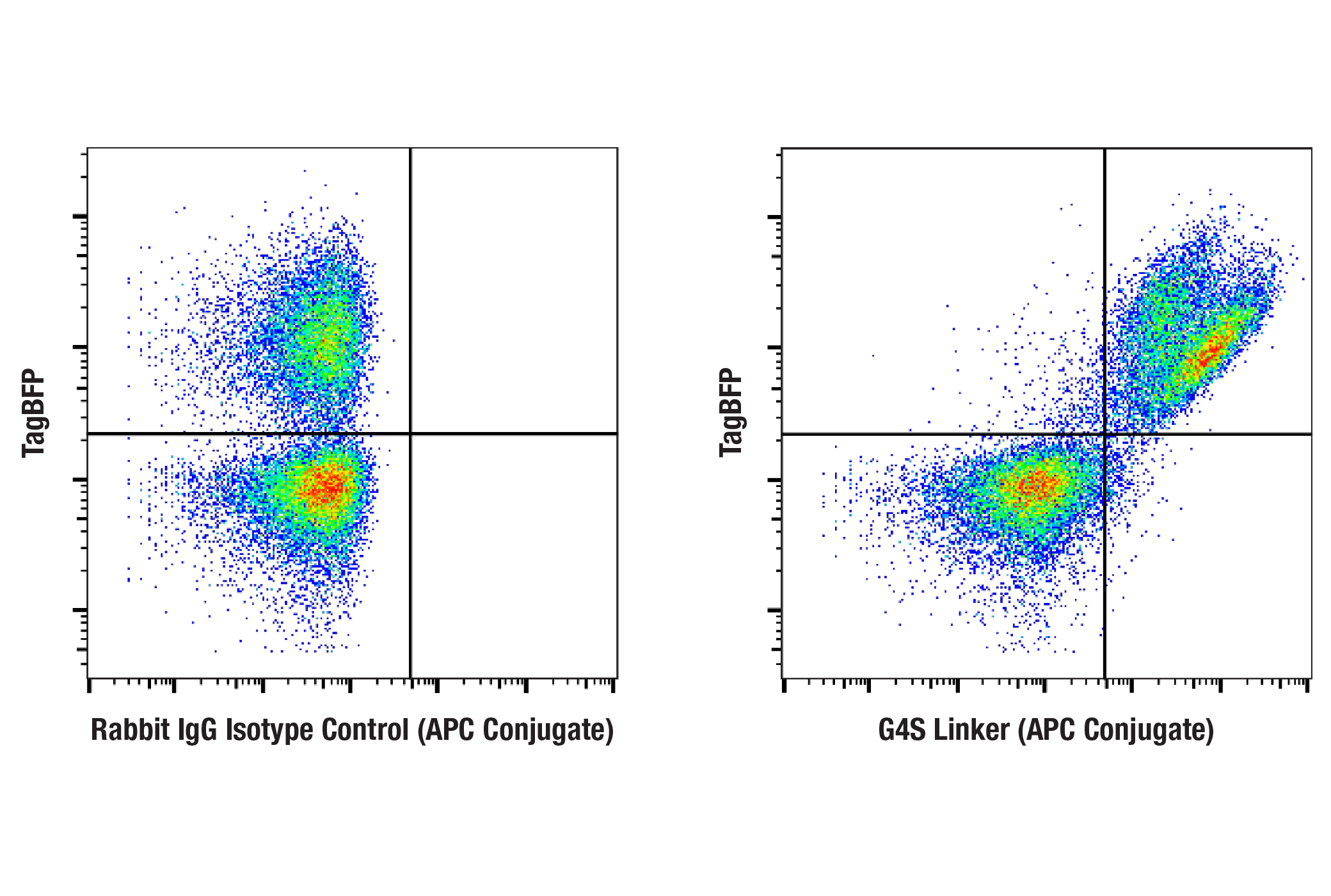 Flow Cytometry Image 1: G4S Linker (E7O2V) Rabbit mAb (APC Conjugate)