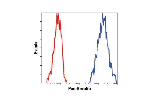 Flow Cytometry Image 1: Mouse (G3A1) mAb IgG1 Isotype Control (PE Conjugate)