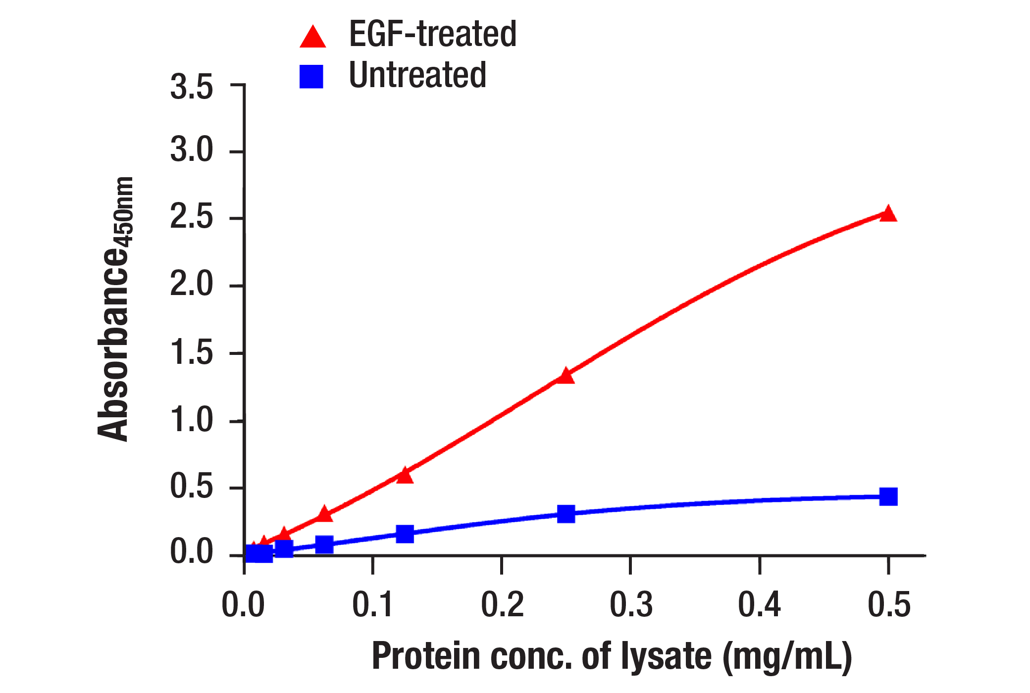  Image 1: Phospho-Stat1 (Tyr701) Matched Antibody Pair