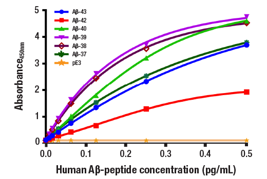  Image 2: PathScan® RP β-Amyloid Sandwich ELISA Kit