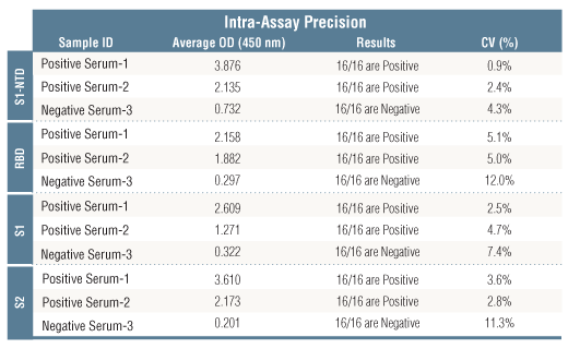  Image 2: SARS-CoV-2 Spike Protein Multi-Domain (S1-NTD, RBD, S1, S2) Serological IgG ELISA Kit