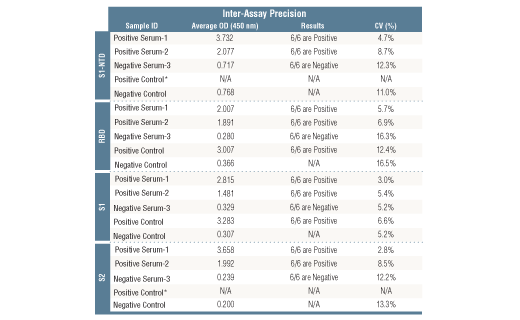  Image 3: SARS-CoV-2 Spike Protein Multi-Domain (S1-NTD, RBD, S1, S2) Serological IgG ELISA Kit