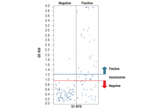  Image 5: SARS-CoV-2 Spike Protein Multi-Domain (S1-NTD, RBD, S1, S2) Serological IgG ELISA Kit