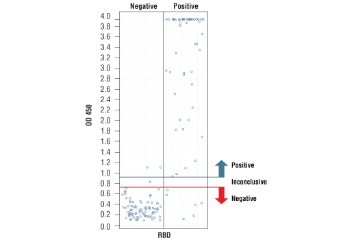  Image 6: SARS-CoV-2 Spike Protein Multi-Domain (S1-NTD, RBD, S1, S2) Serological IgG ELISA Kit