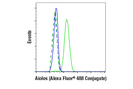 Flow Cytometry Image 1: Aiolos (D1C1E) Rabbit mAb (Alexa Fluor® 488 Conjugate)