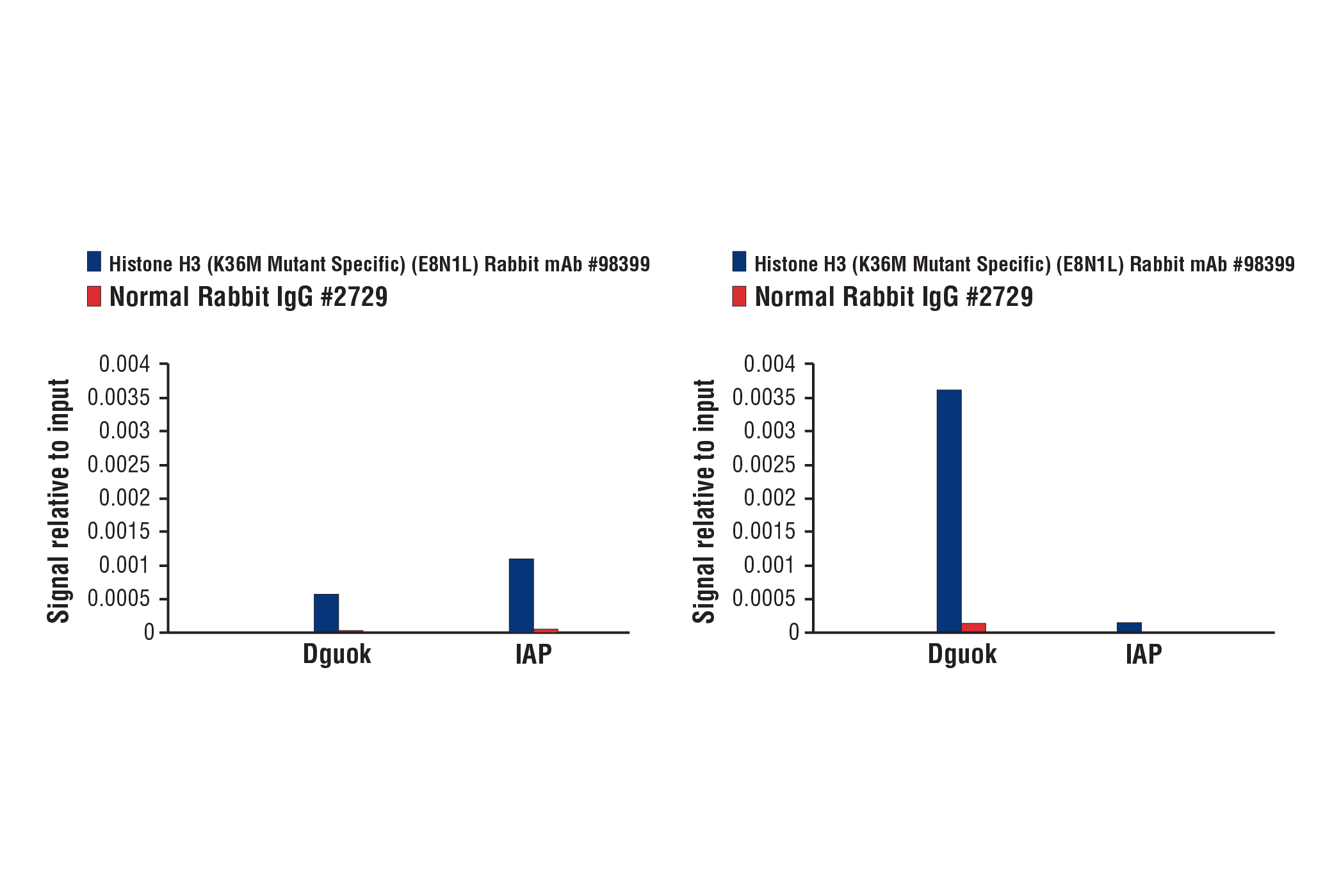 Chromatin Immunoprecipitation Image 1: Histone H3 (K36M Mutant Specific) (E8N1L) Rabbit mAb